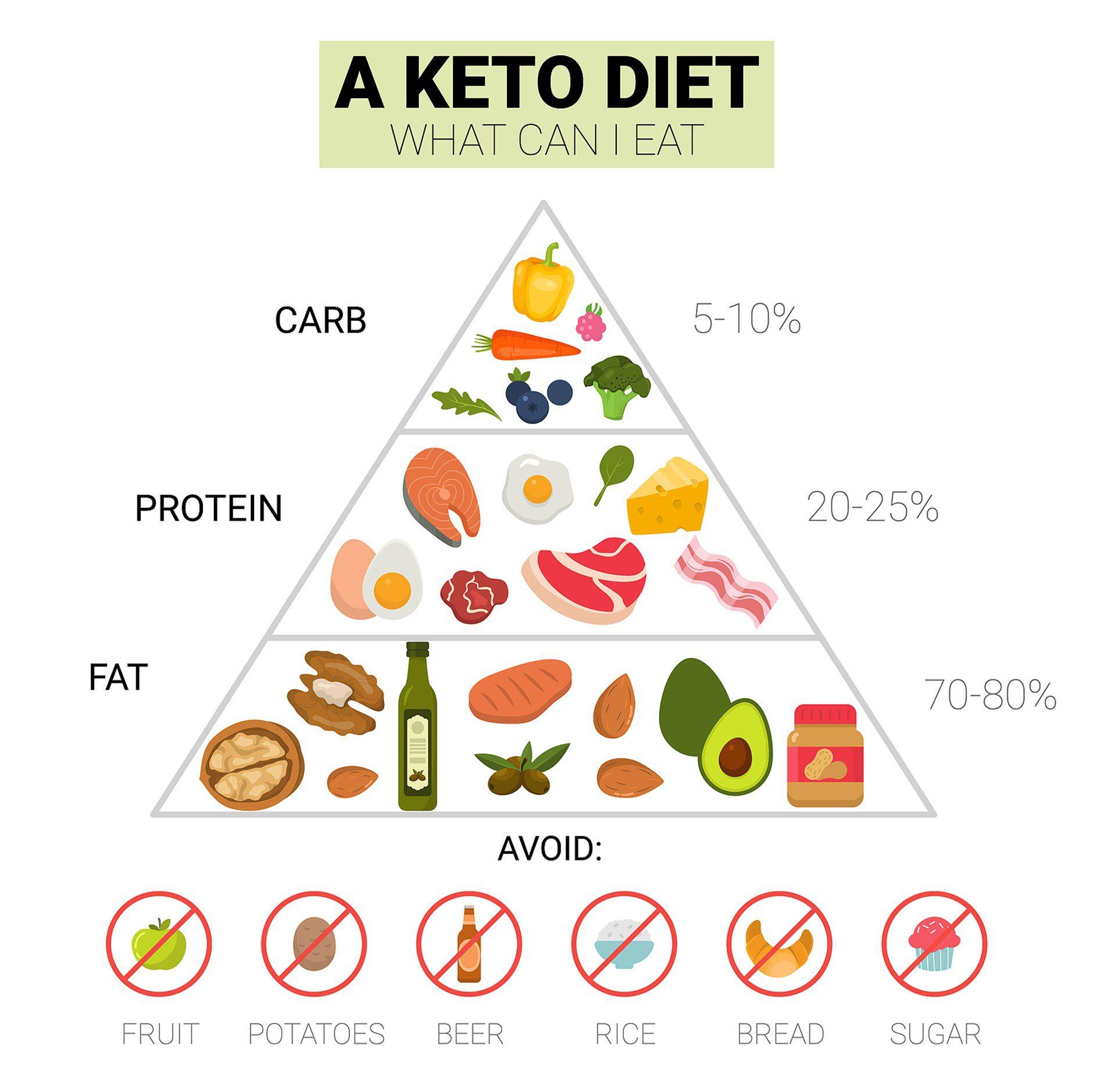 The Power of the Keto​ Diet: Exploring the ‍Pros⁣ and Cons