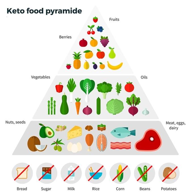 Navigating ‍Nutritional Considerations for ⁢a‌ Successful ‌Keto Diet